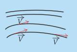 Ροϊκή γραμμή Τροχιά Είναι μια υποθετική καμπύλη του πεδίου ροής που για δεδομένη στιγμή η ταχύτητα εφάπτεται σε αυτή. Είναι η πορεία που διαγράφει σωματίδιο σε ένα χρονικό διάστημα.