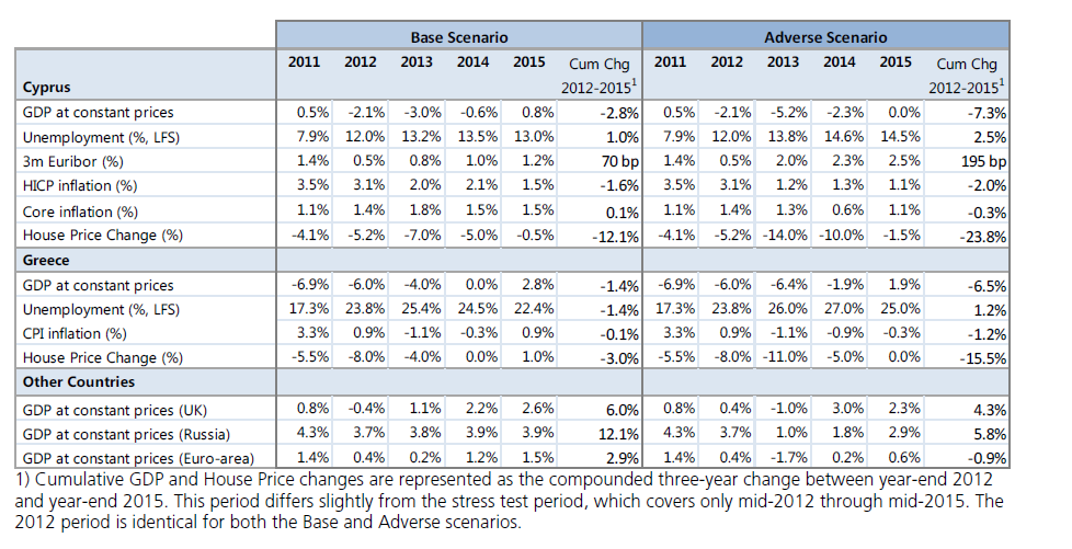 την προβλεπόμενη σημαντική μείωση της οικονομικής παραγωγής και των τιμών των κατοικιών. Το ΑΕΠ προβλέπεται να μειωθεί συνολικά κατά -2,8% στο βασικό και κατά -7.3% στο ακραίο σενάριο.