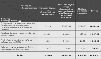 πξνυπνινγηζκφο ησλ επελδχζεσλ πνπ πεξηιακβάλνληαη θάησ απφ ηνλ ζπγθεθξηκέλν ππιψλα είλαη 9,5 δηο ελψ αλακέλεηαη λα δεκηνπξγεζνχλ πεξίπνπ 27.000 ζέζεηο εξγαζίαο.