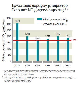 Ο Όκηινο ΣΗΣΑΝ έθαλε ζεκαληηθέο επελδχζεηο ζε λέεο ηερλνινγίεο γηα λα κεηψζεη ηηο εθπνκπέο απηέο. 4.14 