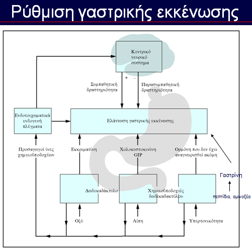 Επανάληψη