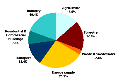 13,5% των παγκόσμιων εκπομπών αερίων του θερμοκηπίου, κυρίως λόγω των εκπομπών μεθανίου από την κτηνοτροφία και την καλλιέργεια ρυζιού πλημμυρίσει και εκπομπές υποξειδίου του αζώτου από την εφαρμογή