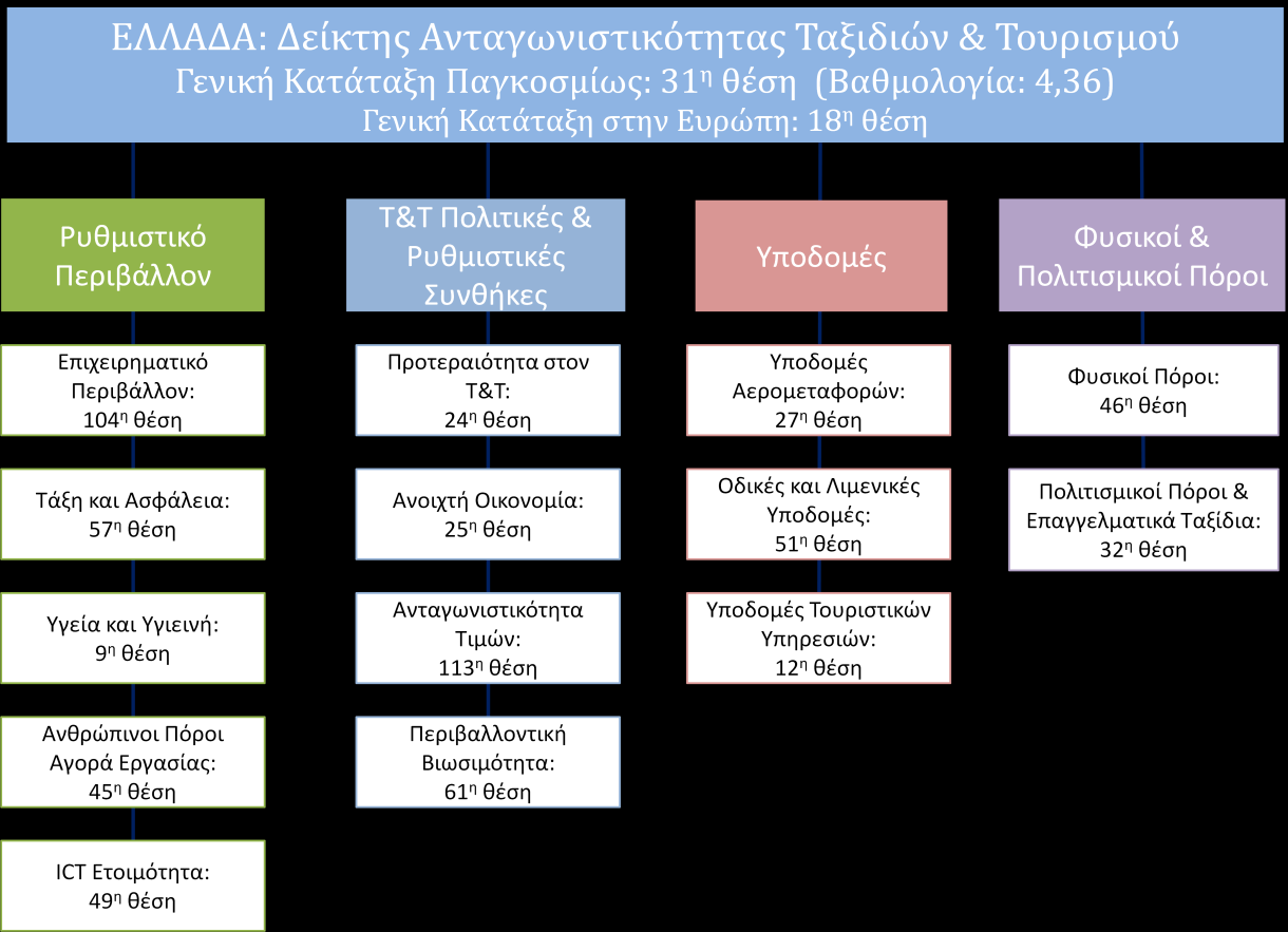 Πρώτον, ο τουριστικός τομέας συνεχίζει να αυξάνεται ταχύτερα από την παγκόσμια οικονομία ως σύνολο.