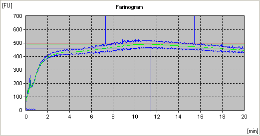 4. Φαρινογράφημα FC3 Consistency: 497 FU with waterabsorption: 84.