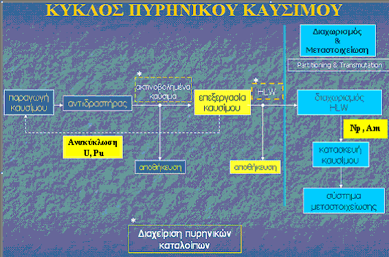 στην τελευταία αυτή περίπτωση έχει μειωθεί η τοξικότητα κατά ~300 φορές, σε σχέση με την καμπύλη 1, για το χρονικό διάστημα έως χίλια χρόνια μετά το πέρας της ακτινοβόλησης των καυσίμων στον