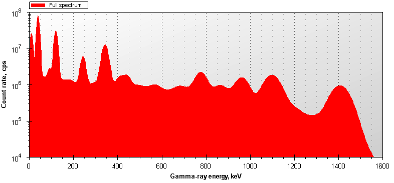 Σχήμα 5.5 Φάσμα ακτινοβολίας-γ του ισότοπου 152 Eu Η οργανολογία για τη φασματοσκοπία-γ είναι κοινή για κάθε τύπο ανιχνευτή.
