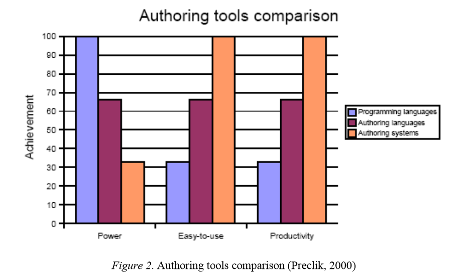 Σύγκριςη Programming languages: οι τυπικζσ γλϊςςεσ προγραμματιςμοφ γενικισ χριςθσ Authoring languages: γλϊςςεσ με