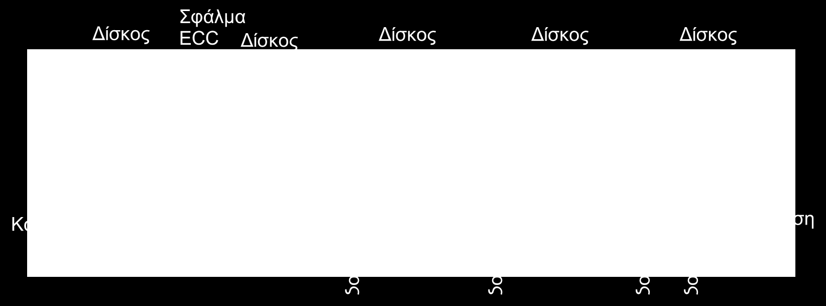 Ευσταθής (stable) αποθήκευση (2/2) Ανάλυση της