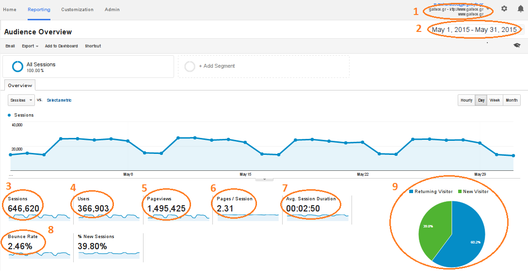 Δκθαλίζεηο ζειίδσλ (Page Views): Σν πιήζνο ησλ εκθαλίζεσλ (ή αιιηψο εθηππψζεσλ ζηελ νζφλε) θάζε ζειίδαο.