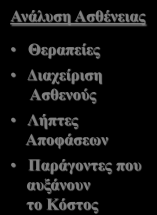 Υγεία Ανάλυση Ασθένειας Θεραπείες Διαχείριση Ασθενούς Λήπτες Αποφάσεων Παράγοντες που αυξάνουν το Κόστος Κλινική Στρατηγική Οικονομική Στρατηγική Στρατηγική Ανάπτυξης ΑΘΕΝΕΙΣ- ΧΡΗΣΤΕΣ Ολιστικό