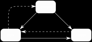 Εικόνα 2 - Model-View-Controller (MVC) 3.5. Εργαλεία Για τθν υλοποίθςθ τθσ εφαρμογισ χρθςιμοποιικθκε το Netbeans IDE.