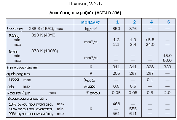 δ) ΜΑΕΟΤΣ 6 Σν καδνχη 6, γλσζηφ επίζεο σο πεηξέιαην απνζεθψλ Γ, είλαη ηα ππφινηπα πγξά θαχζηκα απφ ηελ απφζηαμε πεηξειαίνπ. Δίλαη ην βαξχηεξν θαη κε ην πην κεγάιν ημψδεο απφ ηα καδνχη ASTM.