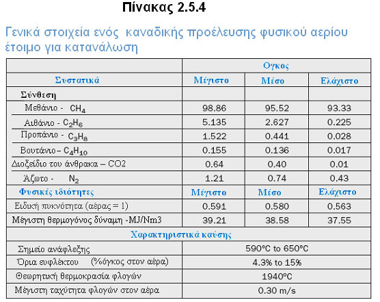 Ο πίλαθαο 2.5.3 παξνπζηάδεη κεξηθέο ραξαθηεξηζηηθέο ζπζηάζεηο θπζηθνχ αεξίνπ, δηαθνξεηηθήο πξνέιεπζεο, ελψ ν πίλαθαο 2.5.4 παξνπζηάδεη ηηο ηππηθέο ζπλζήθεο πνπ θαζηεξψλνληαη ζε κηα ζχκβαζε γηα ηελ παξνρή ηνπ θπζηθνχ αεξίνπ.