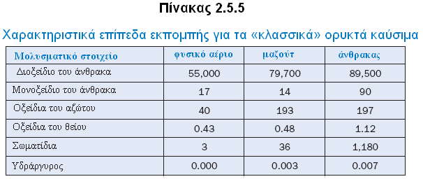 ξχπσλ πνπ εθπέκπνληαη θαηά ηε δηάξθεηα ηεο θαχζεο ησλ ηξηψλ θιαζηθψλ νξπθηψλ θαπζίκσλ: πεηξέιαην απνζεθψλ Γ, άλζξαθαο, θαη θπζηθφ αέξην.