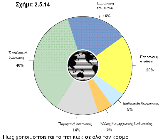 ρεδφλ ην 75% ηεο παγθφζκηαο παξαγσγήο πεη θσθ ρξεζηκνπνηείηαη σο πεγή ελέξγεηαο: Γηα ηελ θαηαζθεπή ηζηκέληνπ Απφ ηα δηπιηζηήξηα πεηξειαίνπ Γηα ηελ παξαγσγή ηεο ειεθηξηθήο ελέξγεηαο ε άιιεο