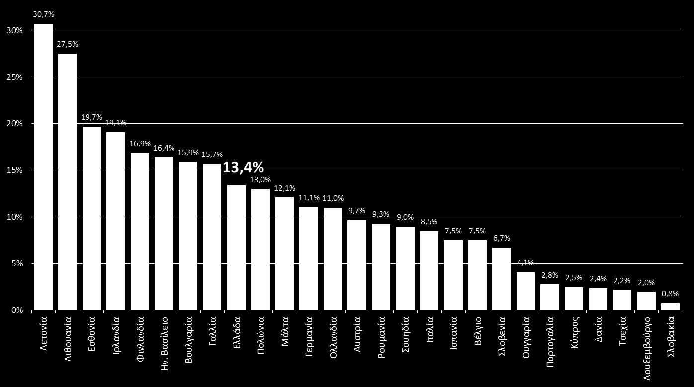 Λαθραία και παραποιημένα τσιγάρα % συνολικής κατανάλωσης Το παράνομο εμπόριο τσιγάρων στην ΕΕ (2012) Παράνομα τσιγάρα: 11,1% της