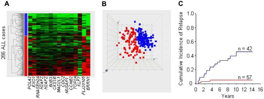 Clustering by gene-expression profiling and principal component analysis of 286 diagnostic samples of childhood ALL in relation to risk of relapse.