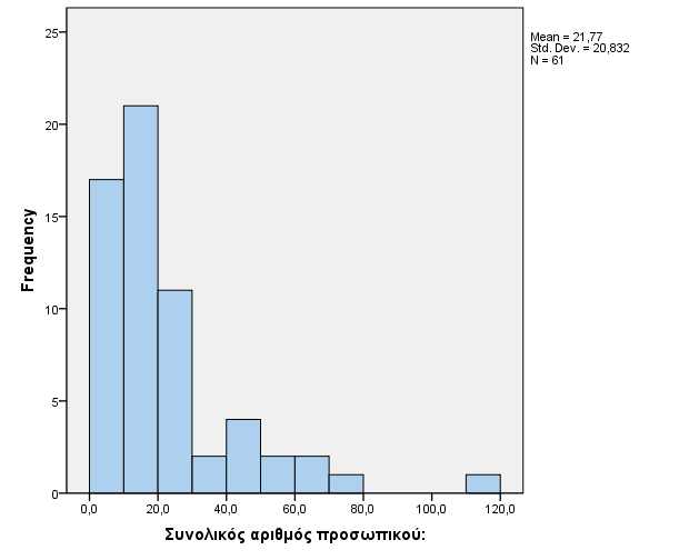 Φυσιοθεραπευτής: 1,5 0,9 17 Λογοθεραπευτής: 1,4 0,8 10 Νοσηλευτής: 3,7 7,2 131 Βρεφονηπιοκόμος: 4,2 10,4 50 Παιδοκόμος: 5,4 4,5 129 Παιδαγωγός: 4,9 5,3 152 Προσωπικό καθαριότητας: 2,4 2,6 122