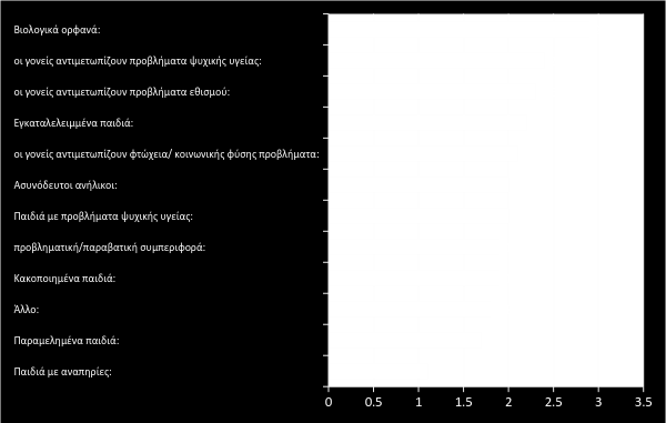 Παιδιά των οποίων οι γονείς αντιμετωπίζουν προβλήματα ψυχικής υγείας: 2,4 0,9 Βιολογικά ορφανά (και οι δυο γονείς εκλιπόντες): 2,9 0,4 Καθώς με 1 είχαν σημειώσει το σημαντικότερο λόγο και με 3 τον