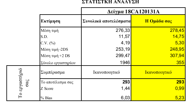 εμφανίζεται το ΙΣΤΟΓΡΑΜΜΑ ΚΑΤΑΝΟΜΗΣ των αποτελεσμάτων όλων των εργαστηρίων (με μπλε μπάρες) και των εργαστηρίων που χρησιμοποιούν ίδια ή παρόμοια αντιδραστήρια και αναλυτές (με κίτρινες μπάρες).