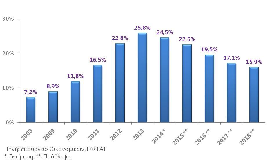 Διάγραμμα 4: Εξέλιξη ποσοστού ανεργίας 2008-2018 Συνεπώς, η ανεργία παραμένει μεν ακόμη σε πολύ υψηλά επίπεδα, αλλά η τάση έχει πλέον αντιστραφεί και το κλίμα στην αγορά εργασίας αλλάζει.