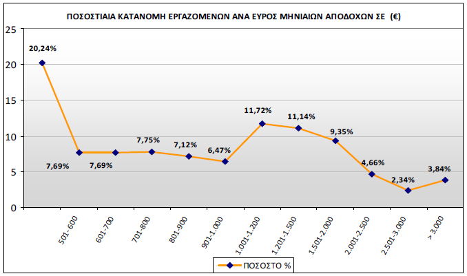 και την ανάκαμψη της οικονομίας με στοχευμένες διαρθρωτικές παρεμβάσεις, ανέκοψαν την ανοδική εξέλιξη της ανεργίας και «γύρισαν» το δείκτη ανεργίας προς τα κάτω. Σε ό.