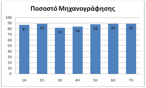 Ολοκληρώθηκε η υποστήριξη της μηχανογράφησης σε όλα τα νοσοκομεία για το 2011, Το ποσοστό μηχανογράφησης στα νοσοκομεία της κάθε ΥΠΕ, σε σχέση με τα βασικά πληροφοριακά υποσυστήματα είναι αρκετά