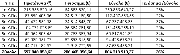 Διάγραμμα 7: Χρήση και παρακολούθηση πρωτοτύπων, γενοσήμων με εκτός πατέντας 2011 (Πίνακας 3 ESY.