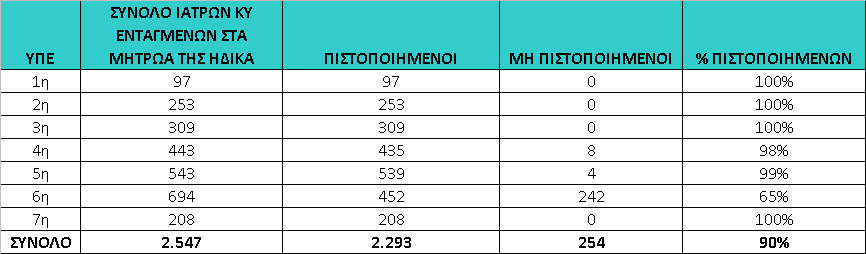 Ηλεκτρονική Συνταγογράφηση Μονάδων ΠΦΥ ΕΣΥ ΥΠΕ ΣΥΝΟΛΟ ΙΑΤΡΩΝ ΤΕΙ ΕΝΤΑΓΜΕΝΩΝ ΣΤΑ ΜΗΤΡΩΑ ΤΗΣ ΗΔΙΚΑ ΠΙΣΤΟΠΟΙΗΜΕΝΟΙ ΜΗ ΠΙΣΤΟΠΟΙΗΜΕΝΟΙ % ΠΙΣΤΟΠΟΙΗΜΕΝΩΝ 1η 3526 2215