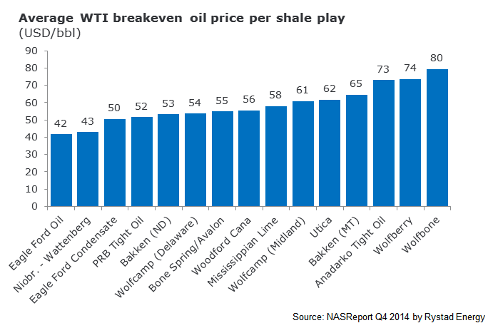 Νεκρό σημείο τιμής πετρελαίου ανά κατηγορία παραγωγής Το χαμηλότερο κόστος παραγωγής πετρελαίου εκτιμάται στη Μέση Ανατολή περί τα $25/βαρέλι.