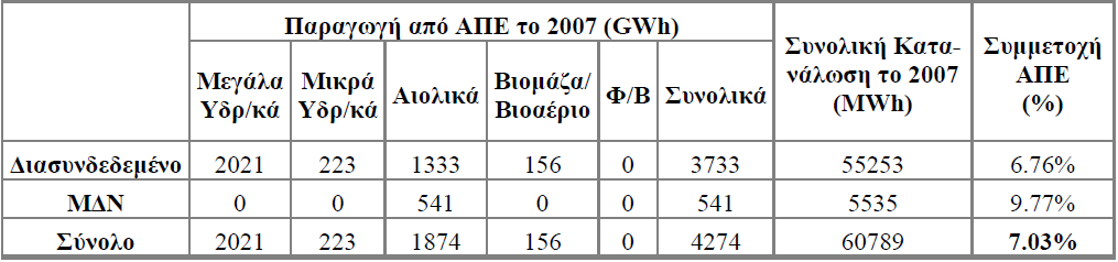 Πίνακας 1-2 Σύνθεση της ηλεκτροπαραγωγής της Ελλάδας τα τελευταία χρόνια (στοιχεία από ΔΕΣΜΗΕ και ΔΕΗ/ΔΔΝ) Πίνακας 1-3 Συμβολή των επιμέρους τεχνολογιών ΑΠΕ στην ηλεκτροπαραγωγή της Ελλάδος για το