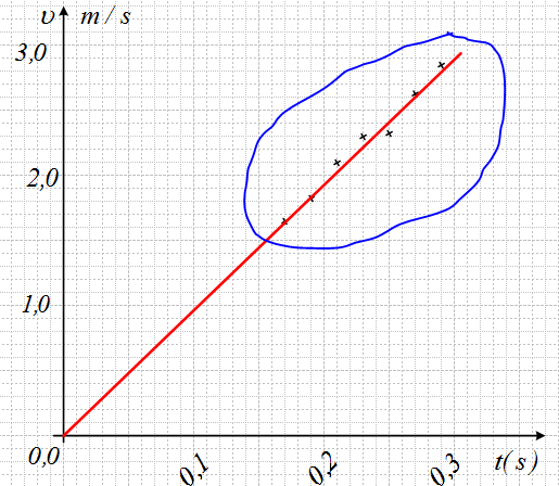 Σχόλια: α = ( AΓ) ( BΓ) 0,4 0,04 2 g = = m / s = m / s β) Με βάση το διάγραµµα συµπληρώνουµε τον πίνακα µε τις τιµές της στιγµιαίας ταχύτητας για τις θέσεις της εικόνας: Αρ.