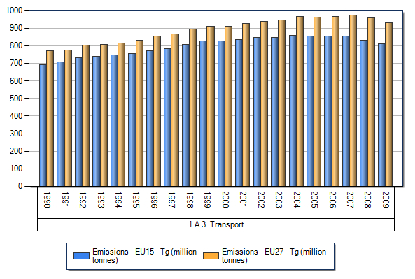 Οξγαληζκφ Πεξηβάιινληνο, απφ ην 2005 αξρίδεη λα δηαθαίλεηαη κηα πησηηθή ηάζε φζνλ αθνξά ζηελ παξαγσγή CO 2 ζηελ Δπξψπε ησλ 15, ελψ ζηελ Δπξψπε ησλ 27 νη ζπλνιηθέο εθπνκπέο είλαη αξθεηά πην πςειέο κε