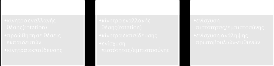 ηειέρε Τπάιιεινη 1)ηήξεζε εηαηξηθψλ θαλφλσλ 1)ζπκπεξηθνξά θαη ηήξεζε εηαηξηθψλ θαλφλσλ 2)επίηεπμε πνηνηηθψλ θαη πνζνηηθψλ 2)εμππεξέηεζε πειαηψλ ζηφρσλ 3)γλψζε αληηθεηκέλνπ εξγαζίαο 3)γλψζε