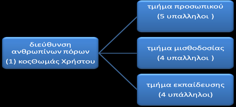 εξγαδφκελνη ) θαη ηνλ δηεπζπληή ηνπ ηκήκαηνο. ινη νη εξγαδφκελνη ηνπ ηκήκαηνο είλαη πνιιά ρξφληα ζηελ εηαηξεία.