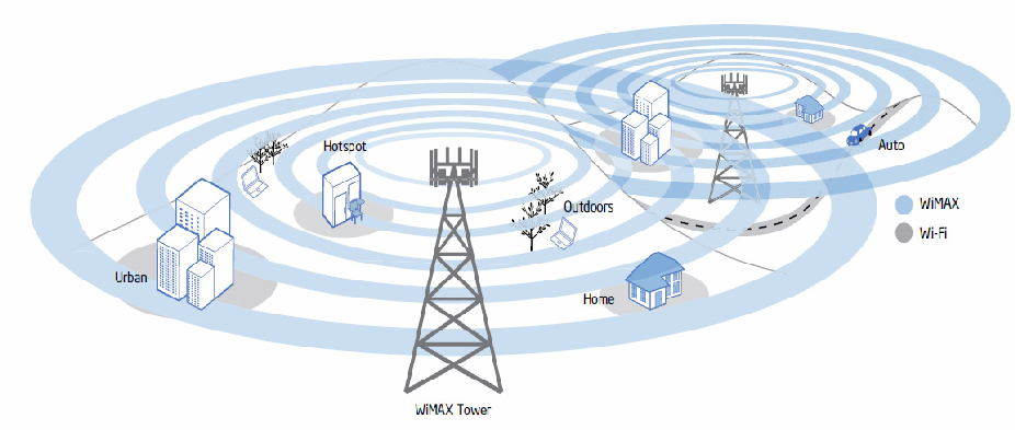 Κεφάλαιο 9 Σύγκριση WiMax Wi-Fi 9.1 Εισαγωγή Τα δύο πρότυπα μοιράζονται κάποια θεμελιώδη βασικά χαρακτηριστικά παρόλα αυτά προσεγγίζουν το θέμα της ασύρματης δικτύωσης από διαφορετική οπτική γωνία.