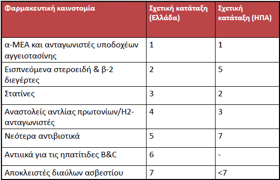 Β. Η επίδραση της φαρμακευτικής καινοτομίας Η αλλαγή της συνταγογραφικής συμπεριφοράς από την εισαγωγή της φαρμακευτικής καινοτομίας συμβάλλει σε σημαντικό βαθμό E =p (q n) r στην αύξηση της δαπάνης