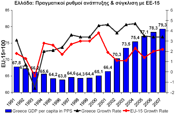 Πεγή: Euro stat, European Commission Autumn 2005 Γηάγξακκα 4 Ο θχξηνο κνριφο ηεο αλάπηπμεο είλαη νη επελδχζεηο. ην Γηάγξακκα 5.