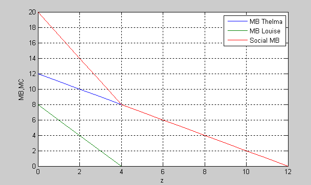 Η συνάρτηση του κοινωνικού οριακού οφέλους γράφεται ως εξής: 0 z 4 SMB 20 3z z 4 SMB 2 z Στο παρακατω διαγραμμα απεικονιζεται η συναρτηση του συνολικου οριακου οφελους (Social MB) μαζι με τις