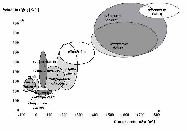 Γηάγξακκα 4.3: Σππηθό εύξνο ελζαιπίαο θαηά ηελ ηήμε ζπλαξηήζεη ηεο ζεξκνθξαζίαο ηήμεο γηα ζπλήζεηο θαηεγνξίεο PCM [3] 4.3.1. Αλόξγαλα πιηθά Όπσο θαίλεηαη θαη απφ ην δηάγξακκα 4.