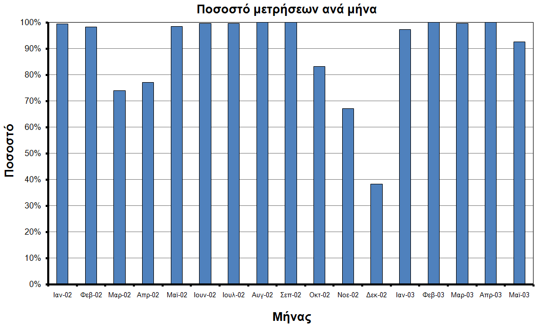 Γηάγξακκα 6.1: Πνζνζηό κεηξήζεσλ αλά κήλα 6.2.