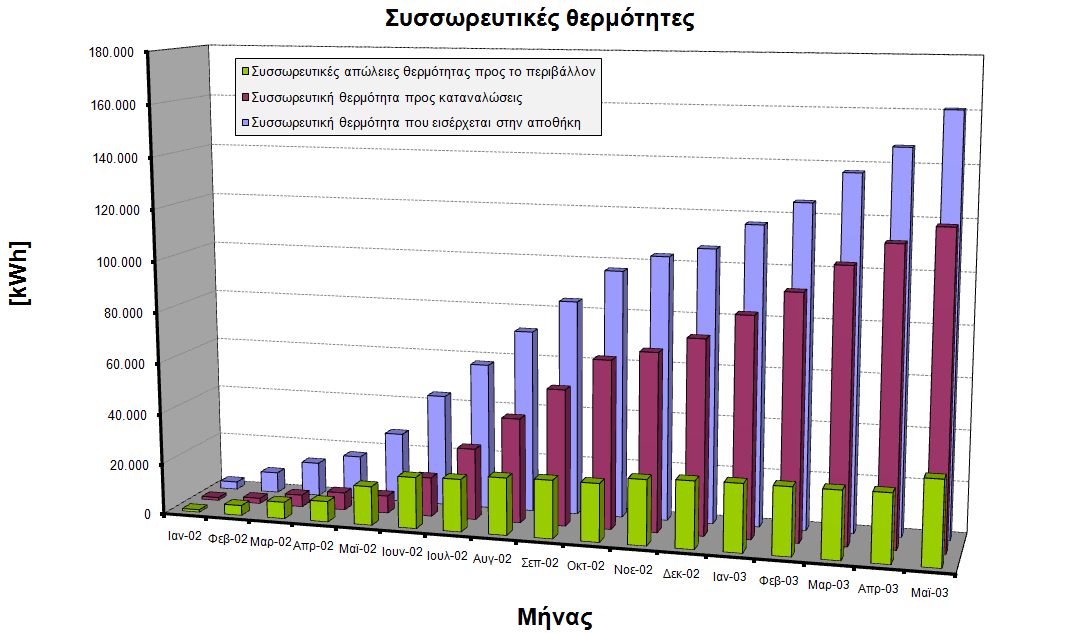 ην δηάγξακκα 7.7 παξηζηάλεηαη ην πνζνζηφ ειηαθήο ελέξγεηαο πνπ θαηαλαιψλεηαη αλά κήλα. Σα απνηειέζκαηα είλαη αλάινγα κε απηά ηνπ δηαγξάκκαηνο 7.6.