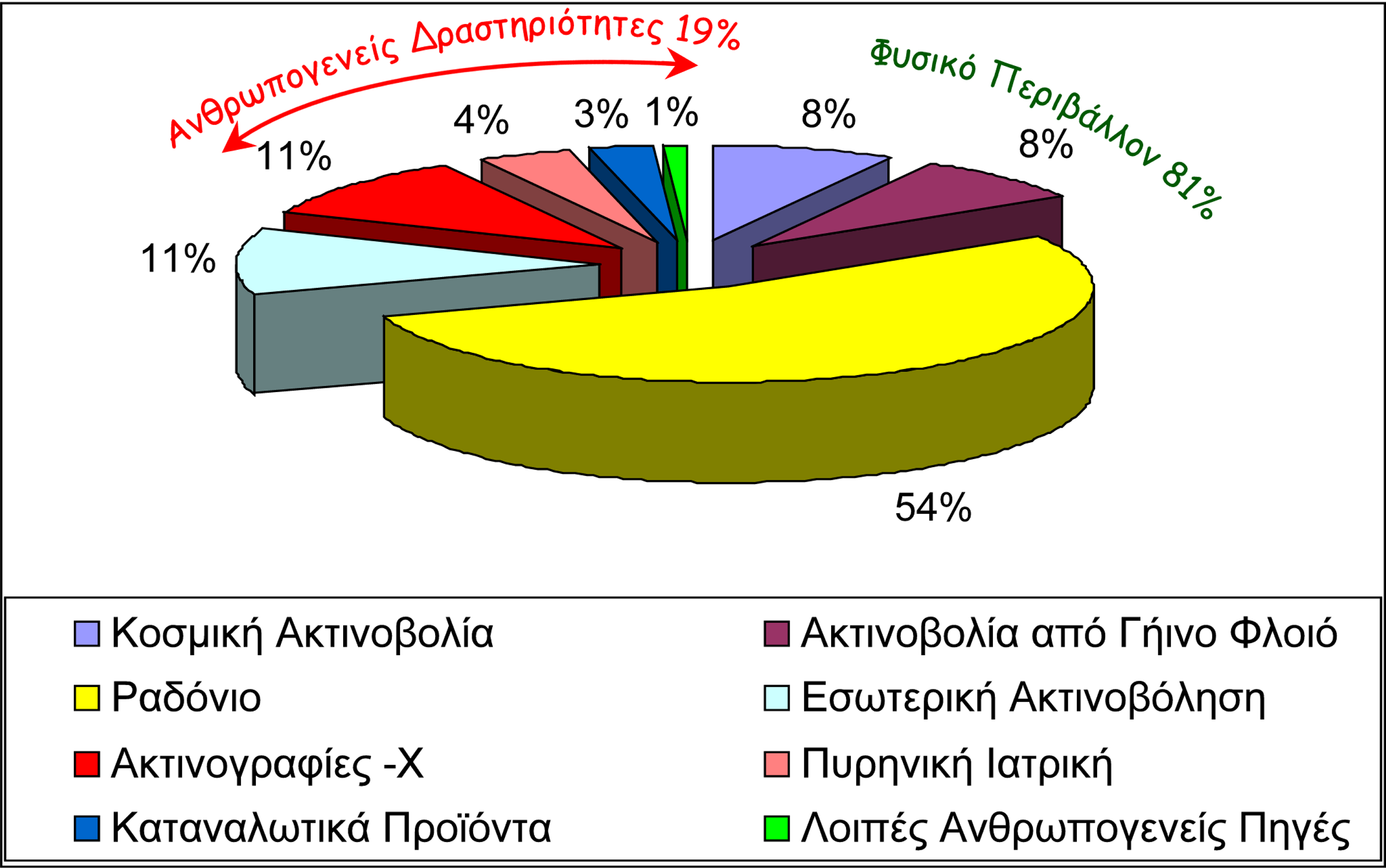 Κατανοµή της Ετήσιας όσης Ραδιενεργού Ακτινοβολίας (2mSv)