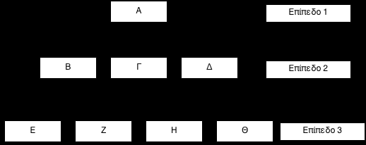 Σχήμα 2-10 Έλεγχος Ενσωμάτωσης Υποσυστήματα Οι πιο διαδεδομένες τεχνικές είναι: I. Από Πάνω προς τα Κάτω Ενσωμάτωση.