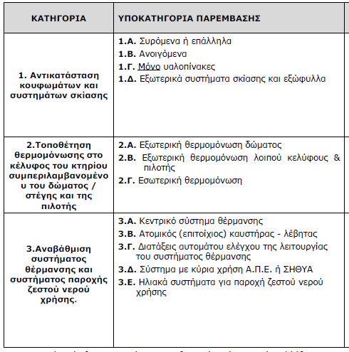 Ηλιακά συστήματα για παροχή ζεστού νερού χρήσης Οι παραπάνω δράσεις φαίνονται και στον ακόλουθο πίνακα με τις υποκατηγορίες σε κάθε παρέμβαση. Πίνακας 5.