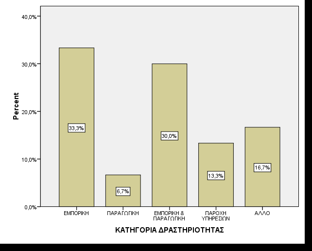 ΚΑΤΗΓΟΡΙΑ ΡΑΣΤΗΡΙΟΤΗΤΑΣ Frequency Percent Valid Percent Cumulative Percent Valid ΕΜΠΟΡΙΚΗ 10 32,3 33,3 33,3 ΠΑΡΑΓΩΓΙΚΗ 2 6,5 6,7 40,0 ΕΜΠΟΡΙΚΗ & ΠΑΡΑΓΩΓΙΚΗ 9 29,0 30,0 70,0 ΠΑΡΟΧΗ ΥΠΗΡΕΣΙΩΝ 4 12,9