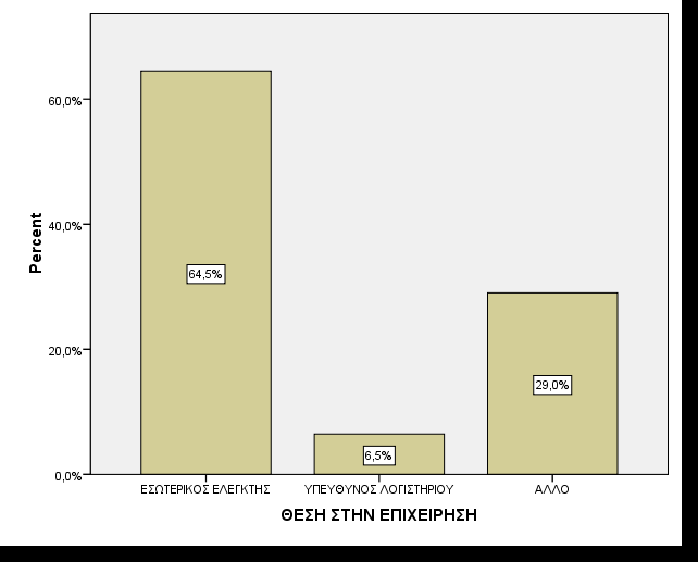 Η ερώτηση 4 του τµήµατος Α αφορά την θέση την οποία κατέχει αυτός που απάντησε το ερωτηµατολόγιο. Τα αποτελέσµατα εµφανίζονται στο παρακάτω πίνακα.