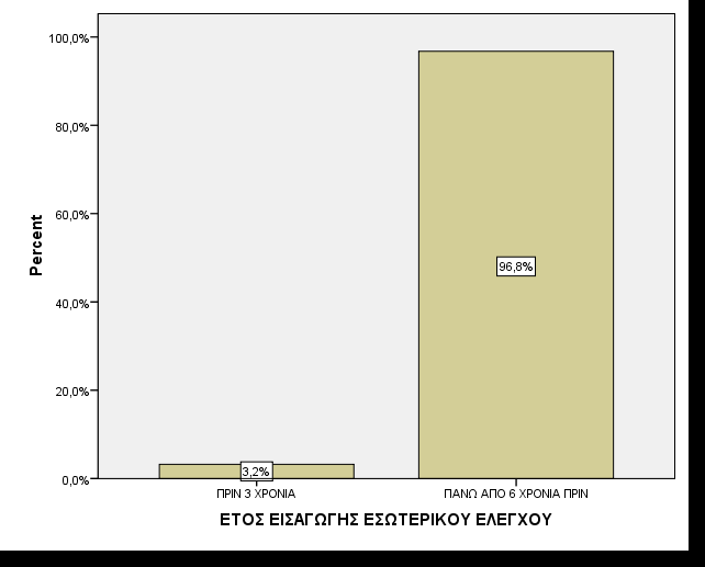 Η 5 η και τελευταία ερώτηση του τµήµατος Α, αναφέρεται στην χρονική περίοδο κατά την οποία εισήχθη ο εσωτερικός έλεγχος στην επιχείρηση. Τα αποτελέσµατα εµφανίζονται στο παρακάτω πίνακα.