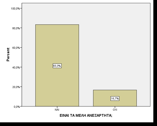 Η ερώτηση 2 του τµήµατος Β εξετάζει εάν τα µέλη της επιτροπής ελέγχου είναι ανεξάρτητα, δηλαδή εάν έχουν οικονοµικούς δεσµούς µε την εταιρεία. Τα αποτελέσµατα εµφανίζονται στο παρακάτω πίνακα.