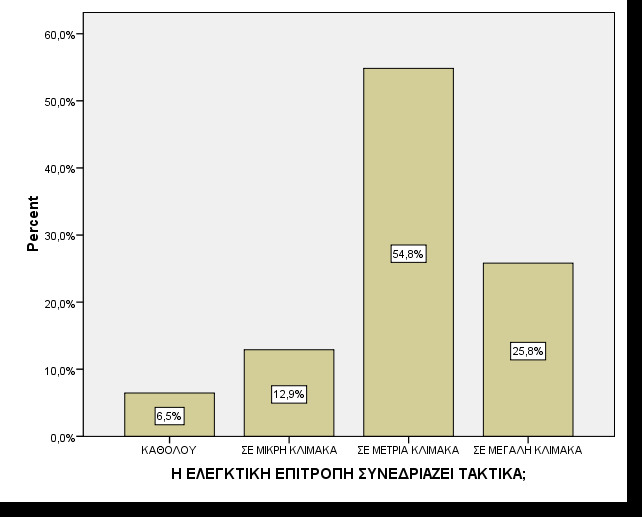 Ακολουθεί το τµήµα Γ του ερωτηµατολογίου το οποίο αποτελείται από 4 ερωτήσεις και ασχολείται µε την εξέταση αξιολόγηση των επιτροπών ελέγχου.